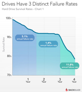 drives failure rates